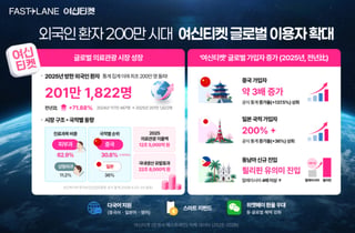 여신티켓, 국내 이어 글로벌 가입자 증가… 중국 3배·일본 200% ↑