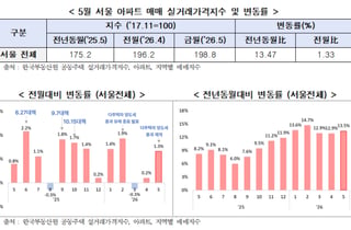 5월 서울 아파트 실거래가 1.33%↑…전월세 거래 비중은 역전