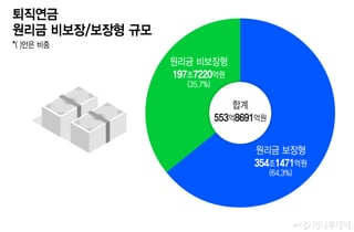 "역대급 불장, 나만 은퇴거지?"...퇴직연금 탈탈, 줄줄이 투자했다