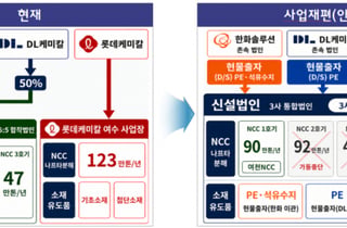 '나프타 생산 40% 감축' 여수 석화 사업재편 승인…정부 금융·세제 패키지 지원