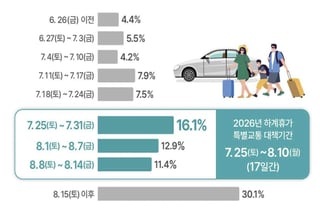 휴가철 하루 614만명 이동 예상…AI가 사고위험구간 '40곳' 찍어준다