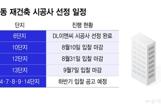 "목동 재건축은 우리가" 하이엔드 브랜드 총출동…더 치열해진 수주전