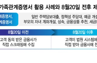 "아는 사람만 금리 낮게"…서류 안 내면 혜택 놓치는 '스크래핑 금지'