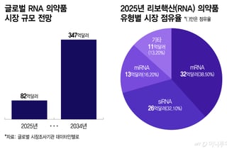 에이프릴바이오, 외부 에셋으로 RNA 시장 진입…'AOC' 확장에 주목