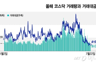 단타도 사라져가는 코스닥, 유동성 가뭄에 상폐 공포까지
