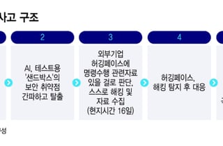 시험에 든 AI… 챗GPT, 멋대로 외부해킹