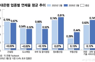 기업대출 연체 경고등, 은행권 관리 '고삐'