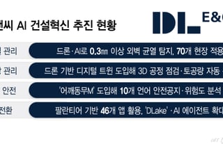 하자 찾고 민원도 해결… 현장 빈틈 메운 'AI 데이터'