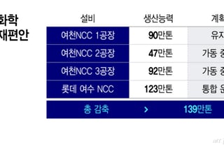 여수 석화산단도 사업재편… 정부, '7000억+α' 패키지 지원