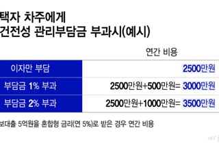 다주택자엔 이자 '+α'  금융비용 부담 늘린다