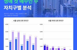 서울 생애 첫 집합건물 매수자 절반 이상 30대…노원·강서에 몰렸다
