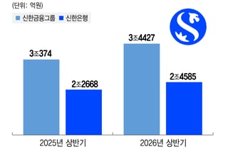 신한금융 상반기 순익 3.4조원…증시 활황에 비이자이익 최고치