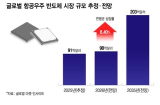 'HBM 다음은 우주'…한미반도체, 새 성장축 키운다