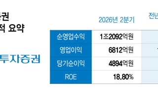 NH투자증권,상반기 영업익 1.3조...증권사 역대급 실적 '포문'