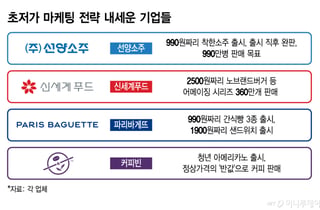 990원 소주·반값 커피… 초저가 경쟁 확산