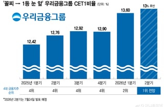 우리금융 'CET1' 1위 눈앞, 임종룡 자본비율 개선 성과