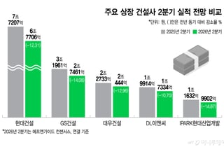 건설사 2Q 실적, 원가율에 희비