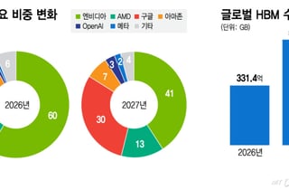 판 커지는 AI 경쟁…삼전닉스 'HBM 시장' 더 커진다