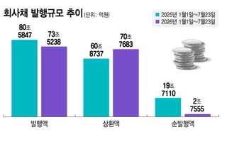 제이알·중앙 사태에 유가 급등까지…회사채 금리 2년8개월만에 최고