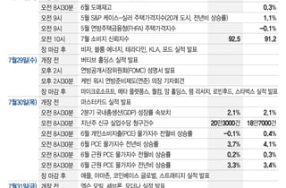 기술주 운명 가를 빅테크·반도체 실적…FOMC, 커지는 금리 인상 전망[이번주 美 증시는]