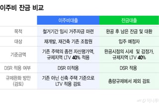 잔금대출 '오픈런' 없어진다..이주비 대출한도 '새 아파트' 기준으로 상향