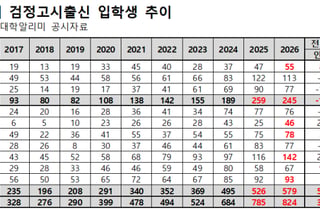 검정고시 출신, 주요 10개대 합격 역대급…서울대도 10년새 최다