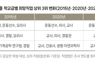 "의사보다 유튜버"…초등생 꿈 첫 3위 '크리에이터', 1위는?