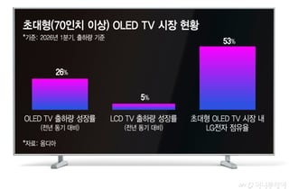 "화면 커질수록 OLED로"…초대형 TV 시장 이끄는 LG전자