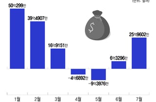 툭 하면 사이드카...롤러코스피에 발 돌린 서학개미, 결제액 4배