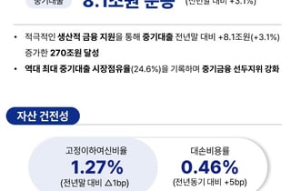 기업은행, 상반기 순이익 1조4429억원…역대 최대 중기대출 점유율