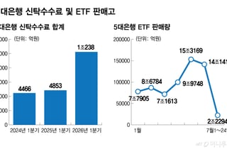 은행 비이자이익 효자된 ETF 신탁…하반기 피크아웃 촉각