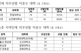 지방대 의대, 작년 신입생 10명 중 5.9명 지역서 뽑았다