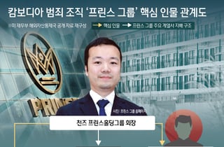불법 도박장에 인신매매까지…중국, '캄보디아 스캠 두목' 천즈 체포
