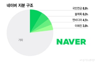 "유럽·중동 함께 뚫자" 깐부 넘어 혈맹…엔비디아, 네이버 3대 주주 됐다