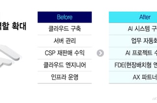 AI는 샀는데 쓸 줄 모른다…'AI 구축팀' 보내는 MSP
