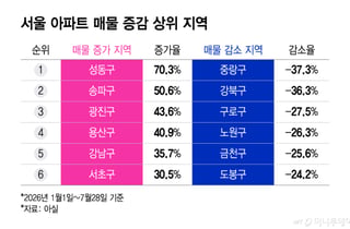 "반년새 6억짜리가 8억 됐다"…강남은 매물 쌓이는데 노도강은 신고가 행진