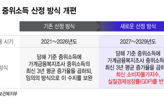 4인 가구, 692만9885원...'기준 중위소득' 산정 6년 만에 손질