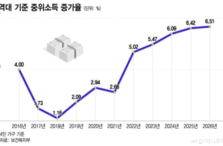 기준 중위소득 현실화에…복지 사각지대 줄어들고 지원 폭 확대 기대