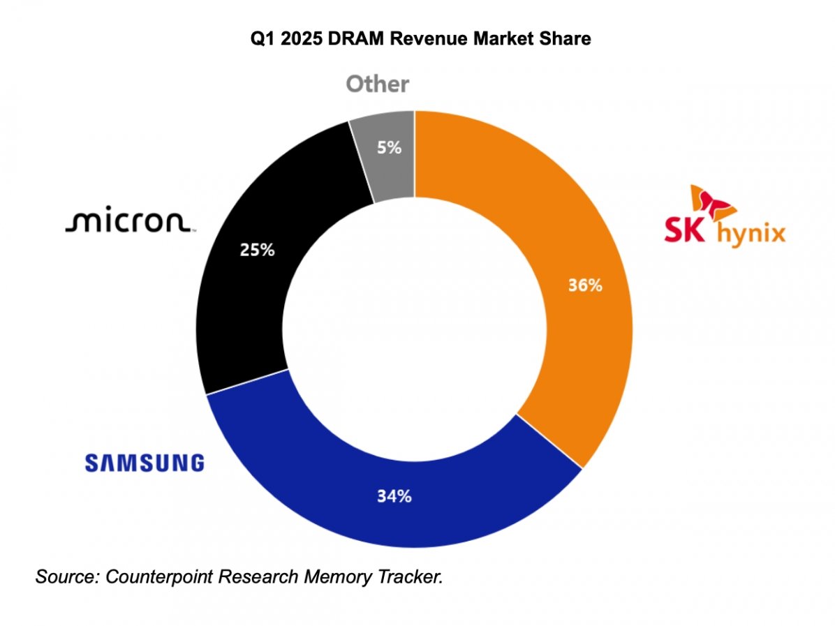 SK하이닉스, 삼성전자 제치고 D램 점유율 전 세계 1위 - 머니투데이