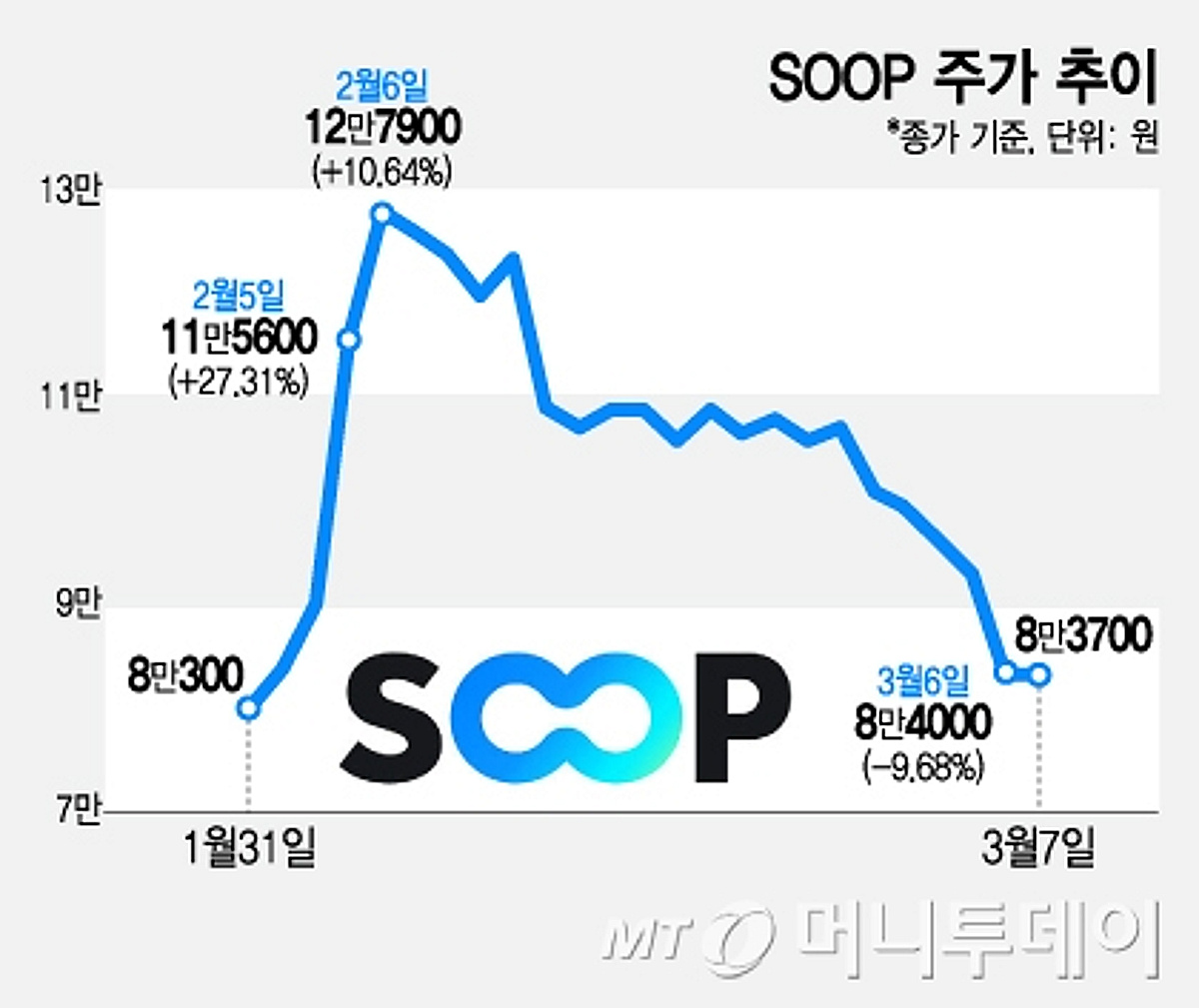 터졌다, 상한가
