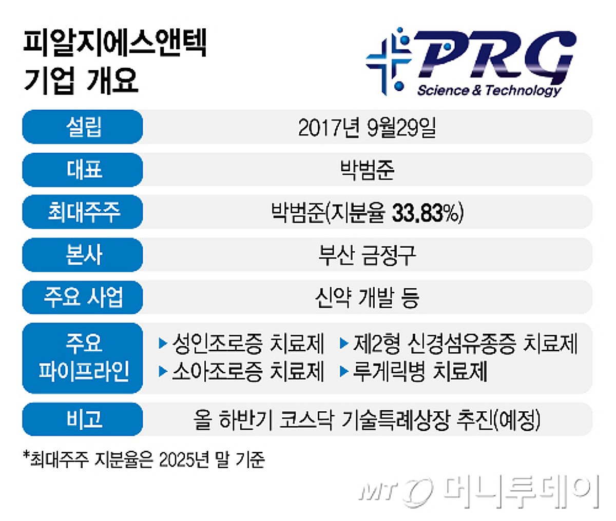 피알지에스앤텍, 임상단계 희귀질환 치료제 기술이전 앞세워 IPO 도전 - 뉴스 썸네일 이미지