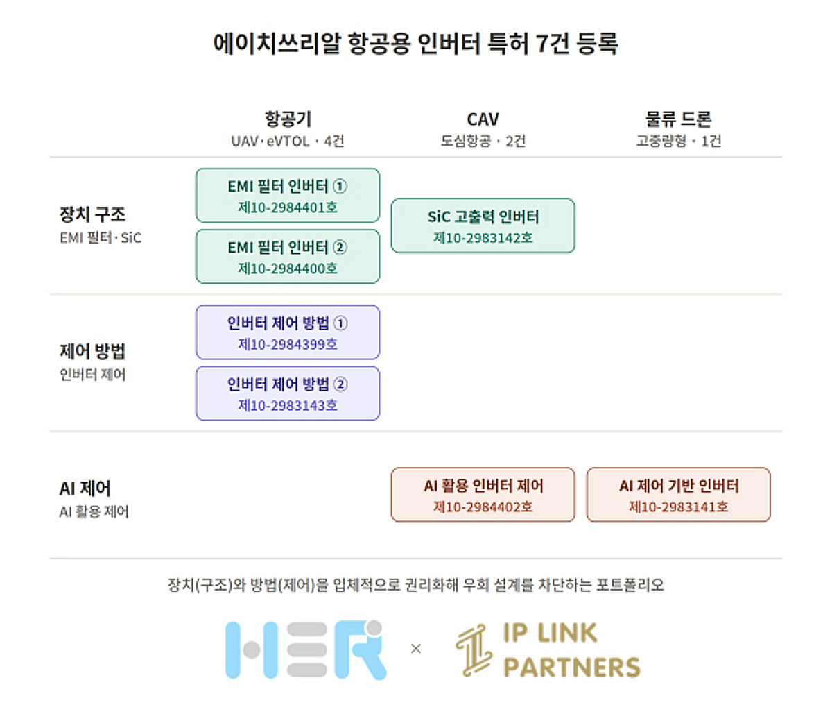 아이피링크파트너스, 전기추진 시스템 기업 에이치쓰리알 특허 7건 등록... - 뉴스 썸네일 이미지