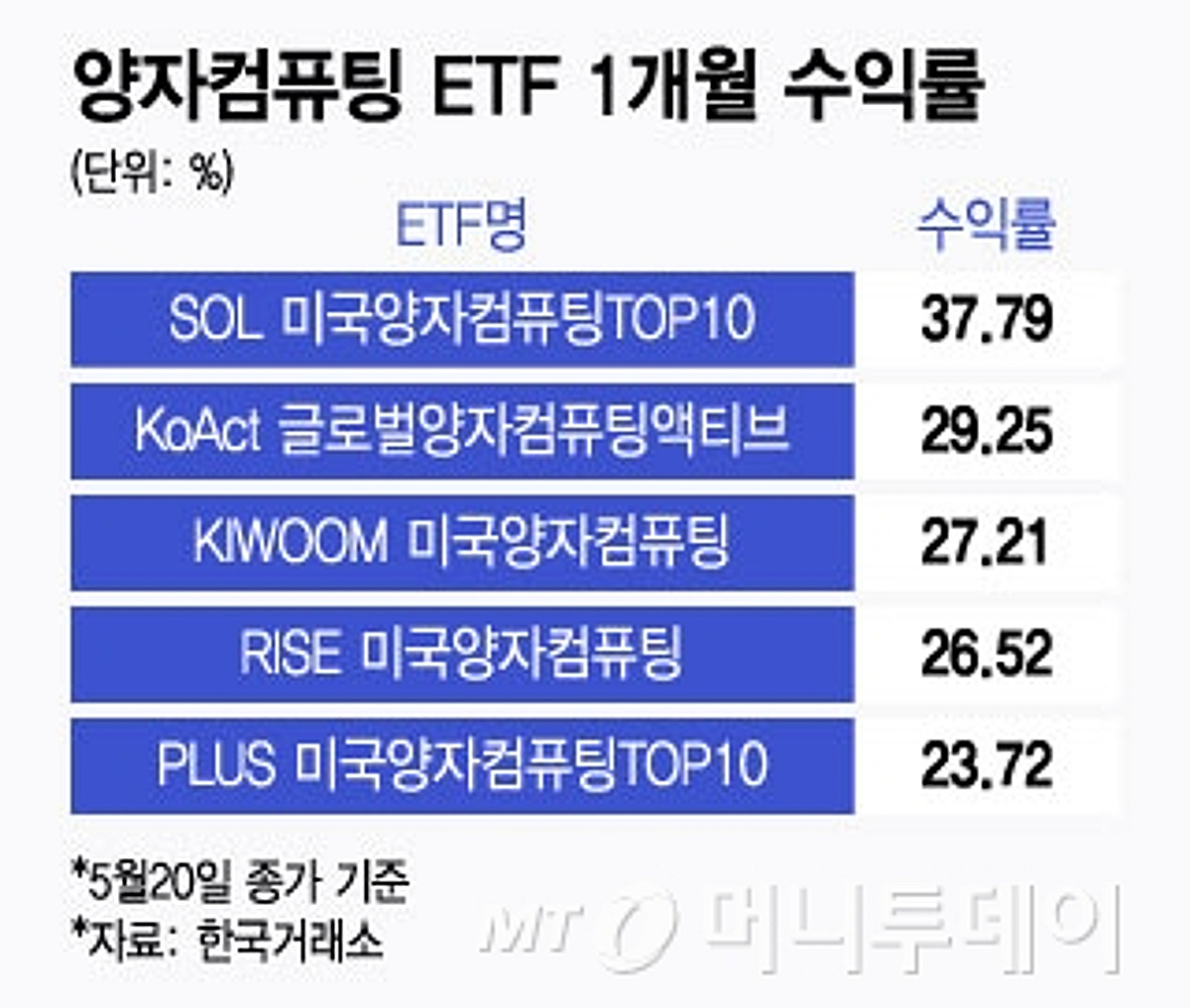 반짝 테마 아니었어?…양자컴퓨팅ETF, 수익률 최고 37% - 머니투데이