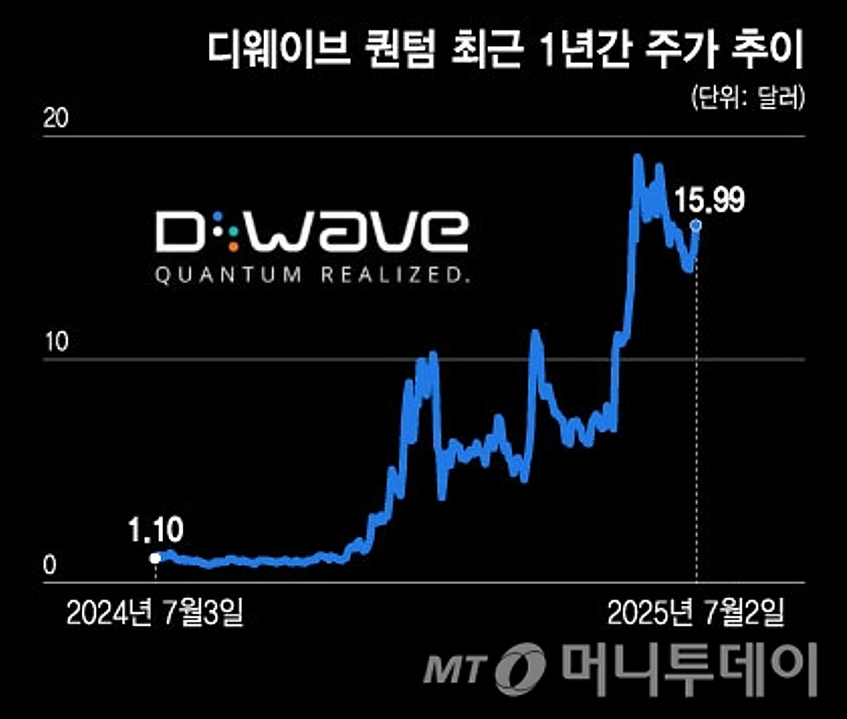 1년새 15배 오른 양자컴퓨팅 주식…지금 들어가도 될까 - 머니투데이
