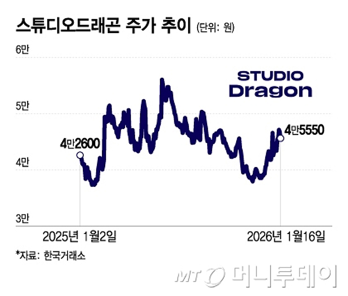 스튜디오드래곤, 드라마 수출로 제2의 삼양라면 되나...지켜보는 여의도 - 뉴스 썸네일 이미지