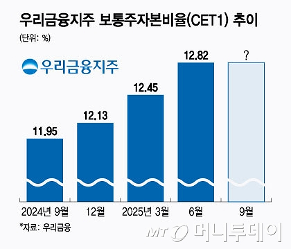 우리금융, CET1 비율 13% 임박…임종룡 회장 연임도 청신호 - 머니투데이