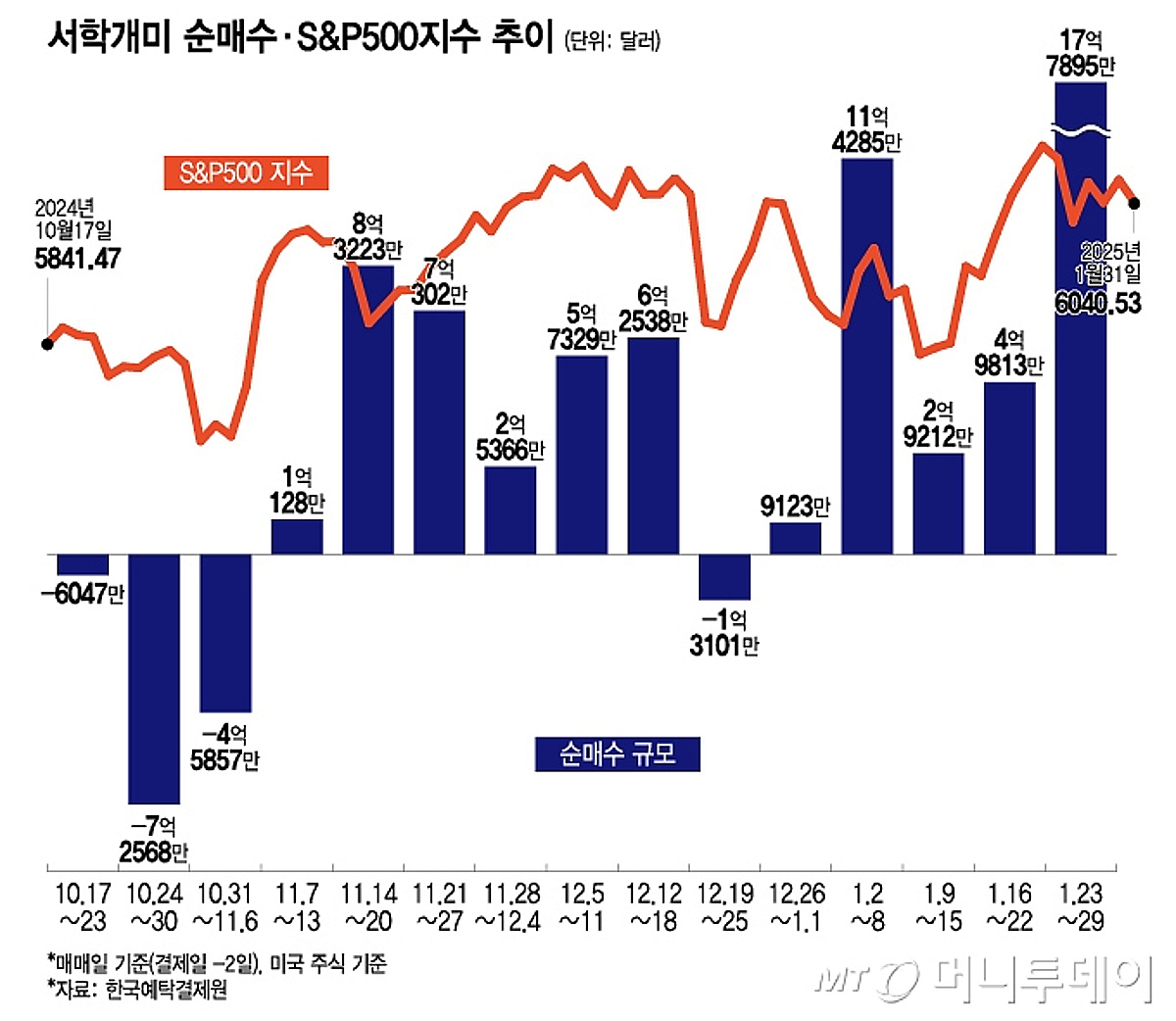 딥시크 충격에 역대급 저가 매수…엔비디아 상승 베팅만 6.7억불[서학픽] - 머니투데이