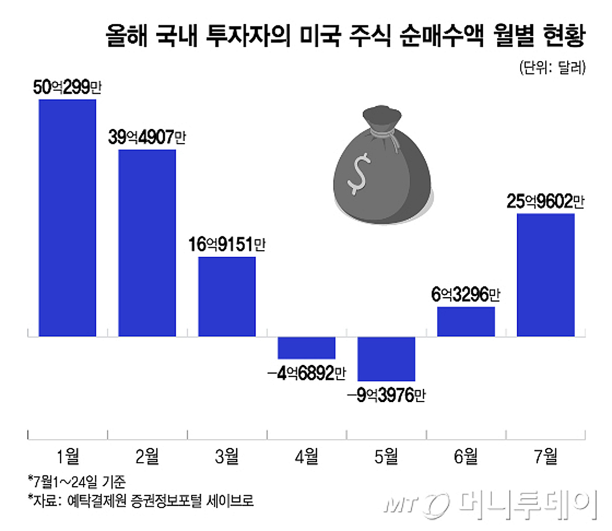 '한달새 결제액 4배↑' 다시 미국주식 찾는 개미들