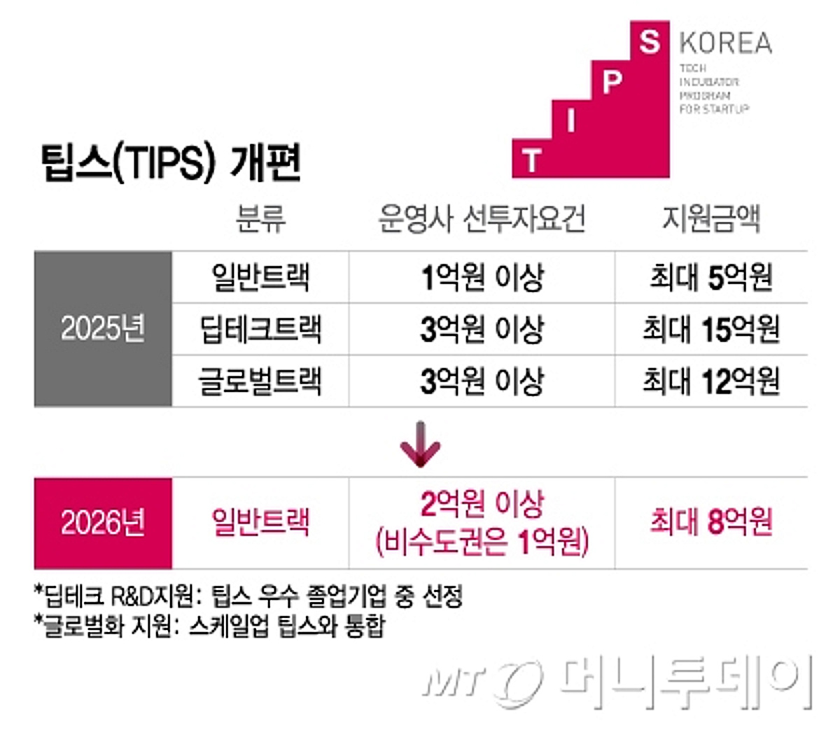 최대 8억 지원... 중기부, 더 강력해진 2026년 팁스 모집 시작 - 뉴스 썸네일 이미지