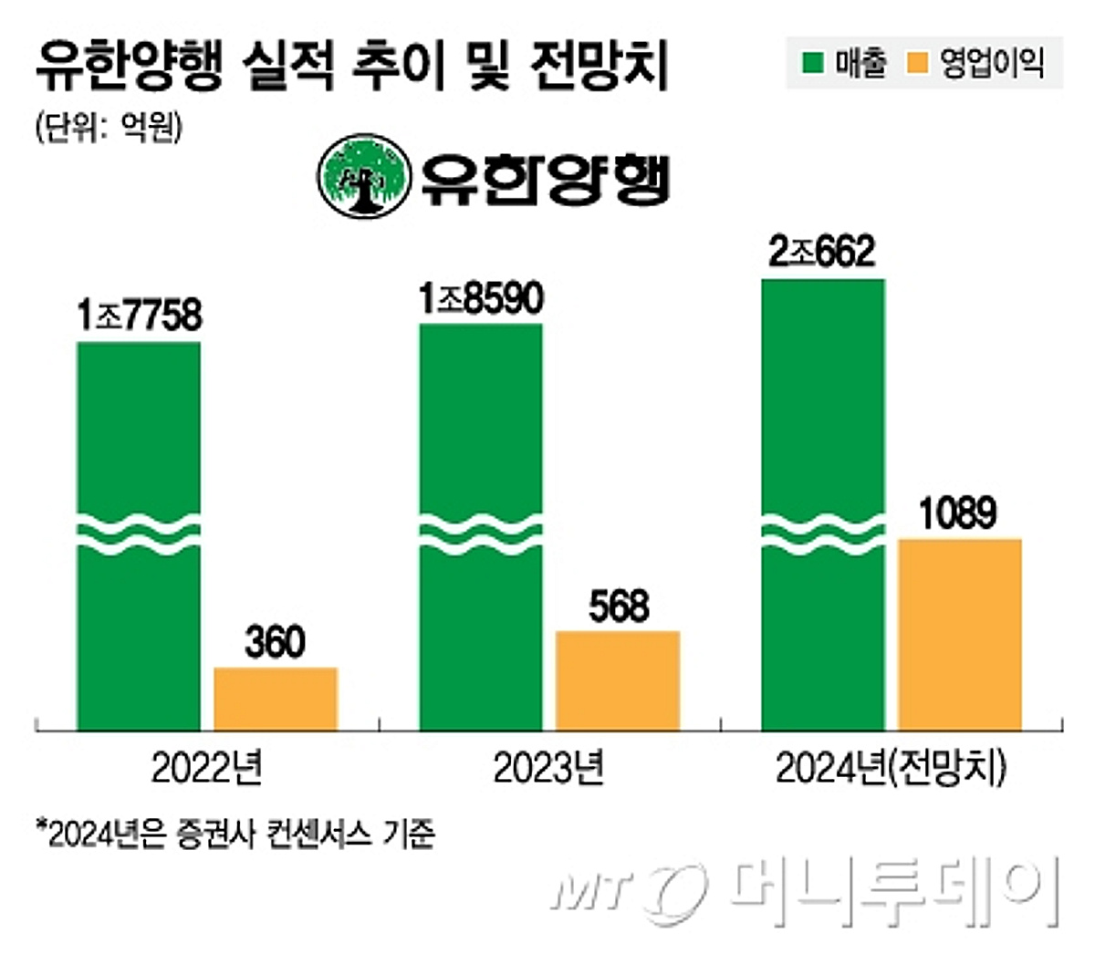 유한양행, 매출 2조 넘긴다…신약 기대감 커져 - 머니투데이
